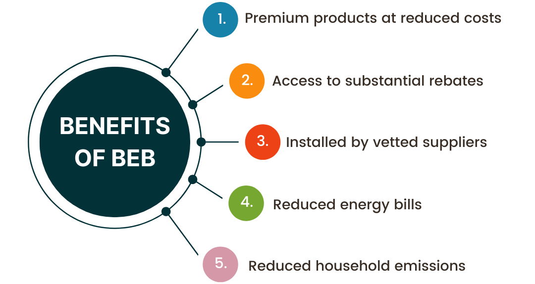 The benefits of the Better Energy Banyule energy efficiency upgrades program