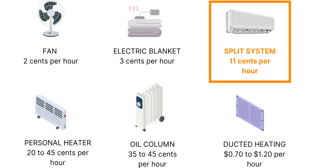 Costs of running a split system air conditioner compared to other technologies 