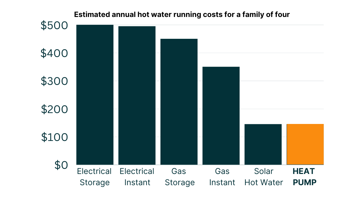 Estimated annual hot water running costs for a family of four