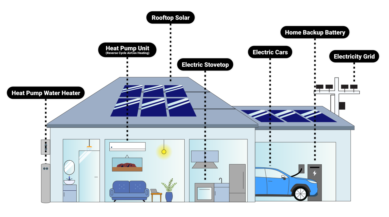 Diagram of an all electric home
