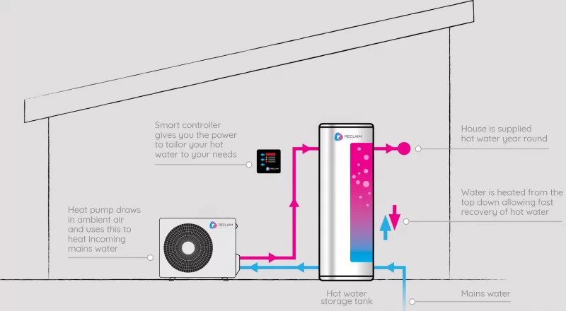 Diagram of how a hot water heat pump works 