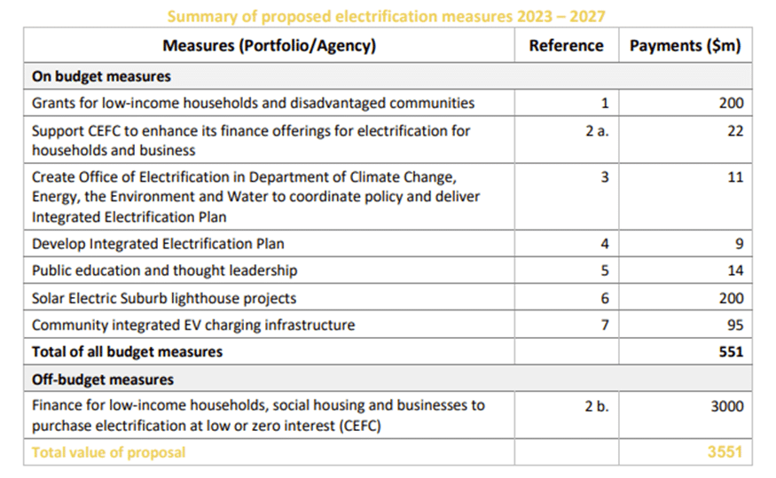 Summary of proposed electrification measures 2023 – 2027