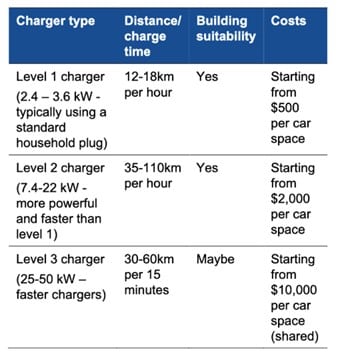 Table comparing EV charger types. Level 1 charger (2.4–3.6 kW, standard household plug) provides 12–18 km of range per hour, suitable for buildings, starting from $500 per car space. Level 2 charger (7.4–22 kW) provides 35–110 km per hour, suitable for buildings, starting from $2,000 per car space. Level 3 charger (25–50 kW fast charger) provides 30–60 km in 15 minutes, building suitability marked as “maybe,” starting from $10,000 per car space (shared).