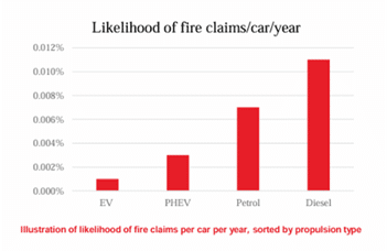 Bar chart titled “Likelihood of fire claims/car/year” comparing EV, PHEV, petrol and diesel vehicles, showing EVs with the lowest rate and diesel vehicles with the highest rate of fire claims per car per year.